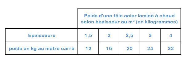 tole bac acier poids